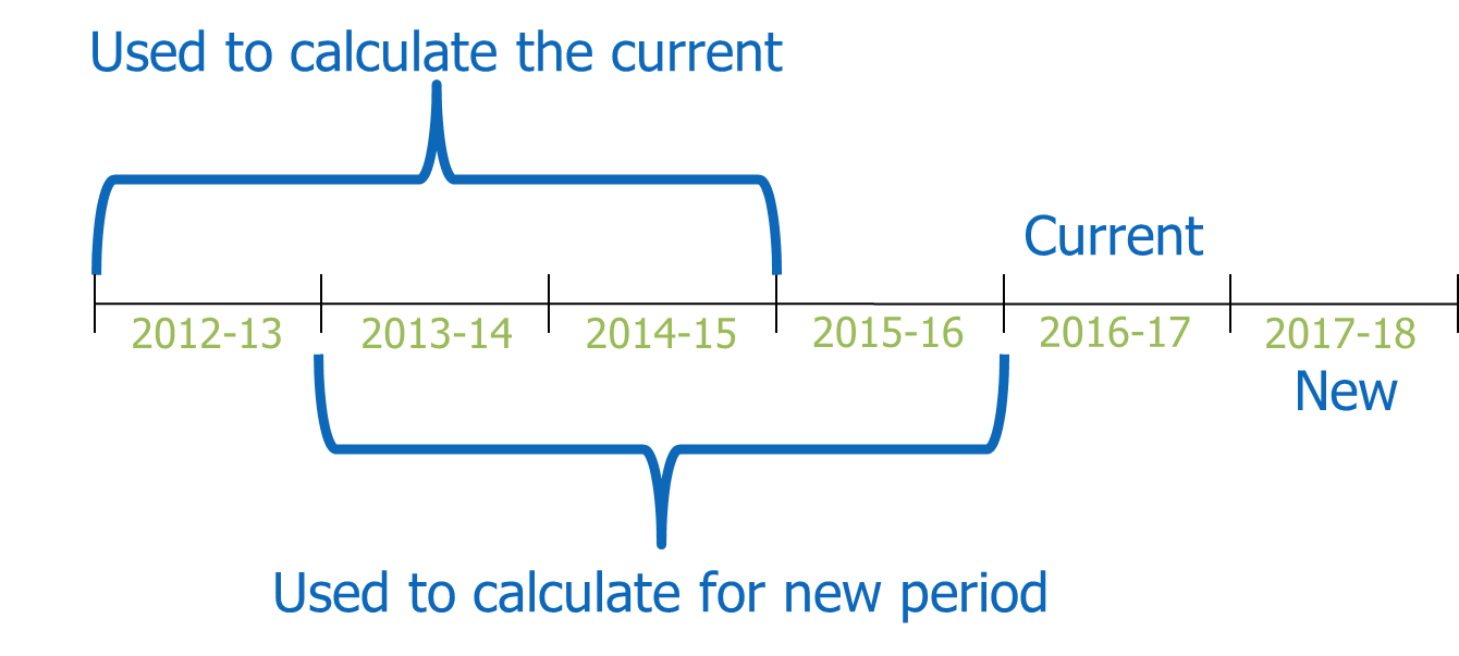 3 years of data