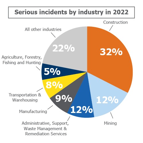 2022 incident trends graph